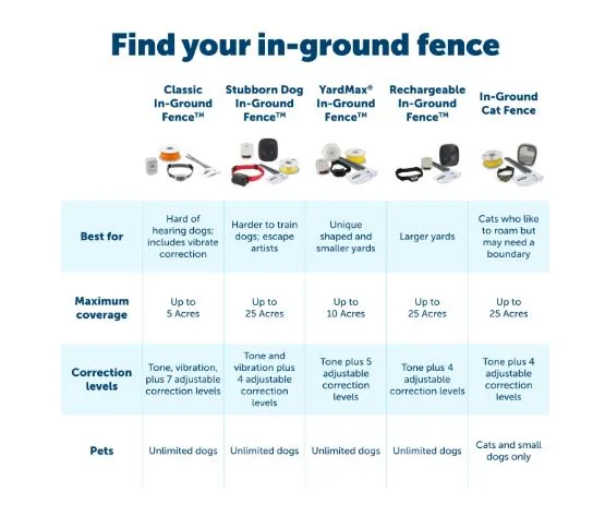 PetSafe® Deluxe In-Ground Fence™